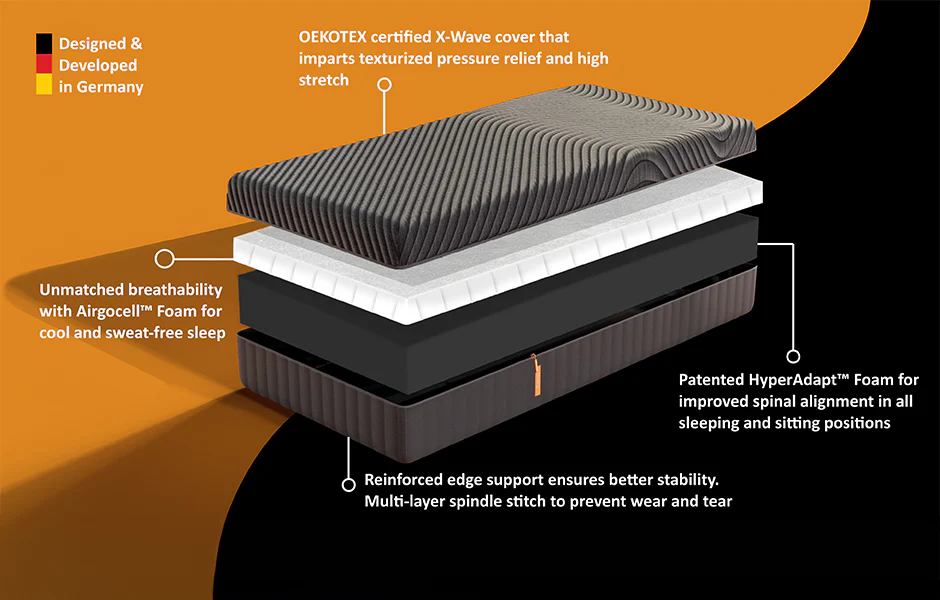 Emma mattress exploded construction with X-Wave cover, Airgocell foam, HyperAdapt foam and reinforced edges